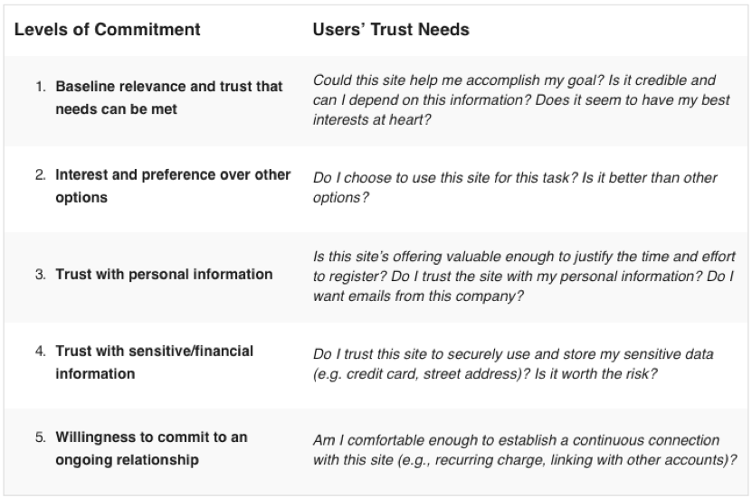 levels of committment