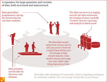 SOURCE: PwC, Data lakes and the promise of unsiloed data, 2014.
