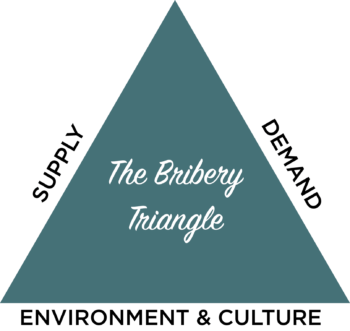 The Bribery Triangle