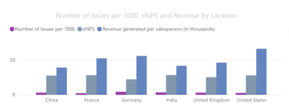 number of issues compared to NPS and revenue