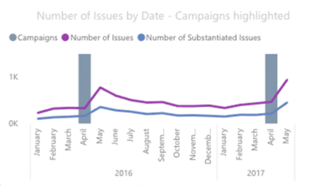 Number of issues by date, campaigns highlighted