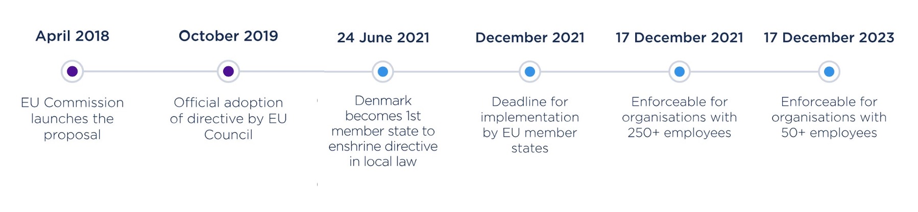 EU Whistleblower Protection Directive Timeline