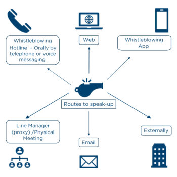 EU Whistleblower Protection Directive, Whistleblower hotline